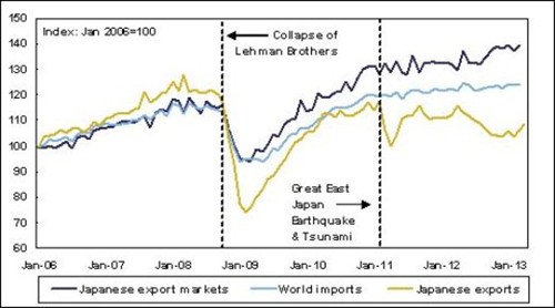Japanese And Global Trade Growth