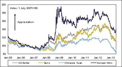 Yen Against Key Currencies