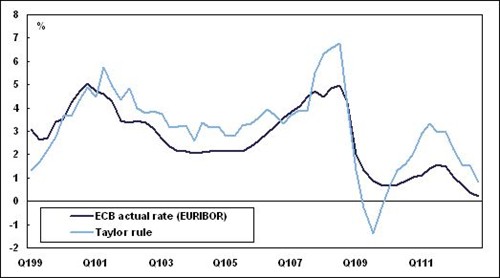 Ecbs Key Policy Rate