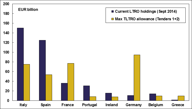 Euro area LTRO holdings and TLTRO allowances