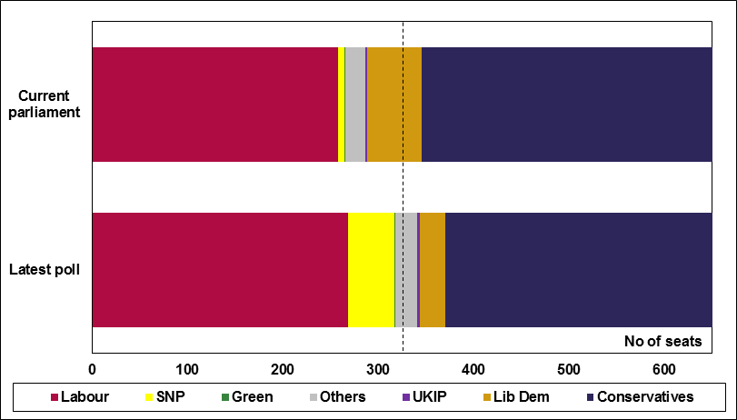 UK_number of seats held by party - 24Apr15